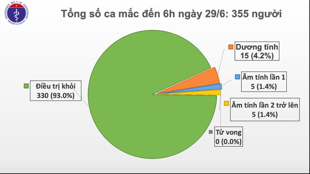 74 ngày Việt Nam không có ca lây nhiễm trong cộng đồng 74 ngày Việt Nam không có ca lây nhiễm trong cộng đồng