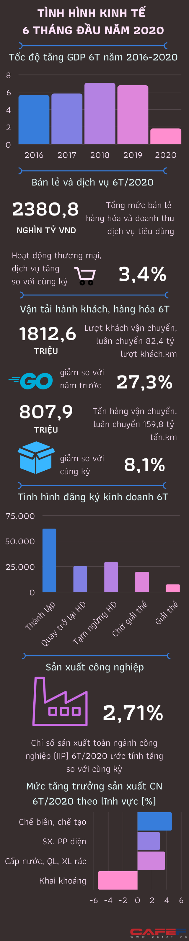 Tình hình kinh tế Việt Nam 6 tháng đầu năm qua những con số Tình hình kinh tế Việt Nam 6 tháng đầu năm qua những con số