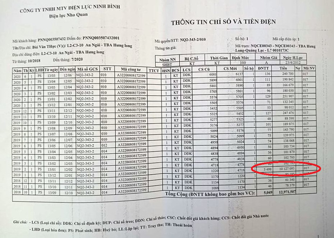 Một gia đình nông thôn 'sốc' khi điện tăng bất thường tới gần 3.500 số - 1 Một gia đình nông thôn 'sốc' khi điện tăng bất thường tới gần 3.500 số - 1