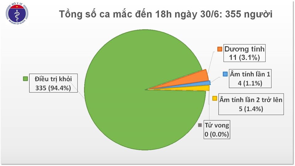 Việt Nam còn 11 ca dương tính với virus SARS-CoV-2 Việt Nam còn 11 ca dương tính với virus SARS-CoV-2