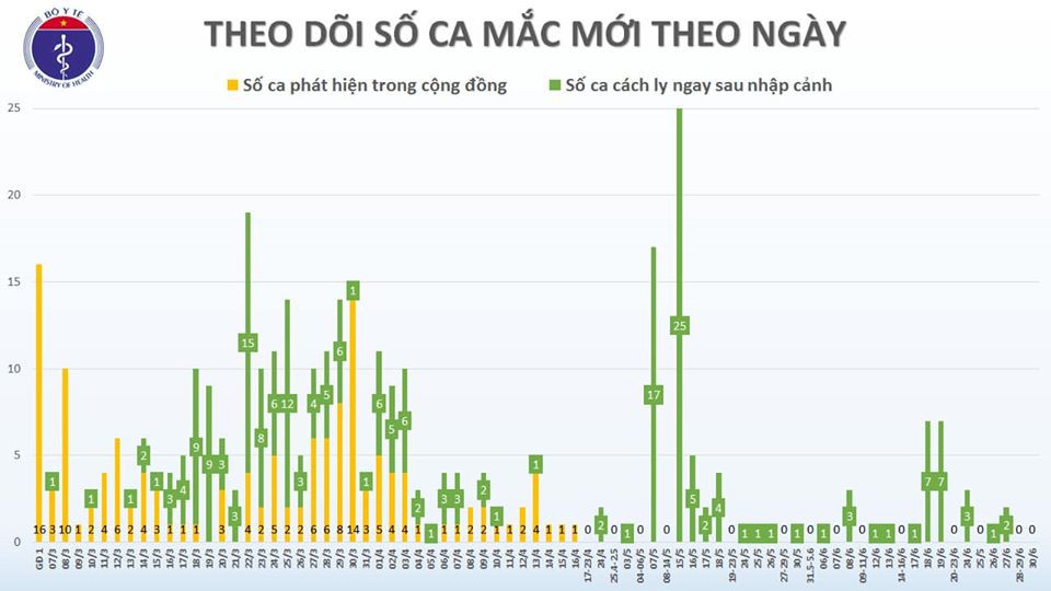 Việt Nam còn 11 ca dương tính với virus SARS-CoV-2 - 1 Việt Nam còn 11 ca dương tính với virus SARS-CoV-2 - 1