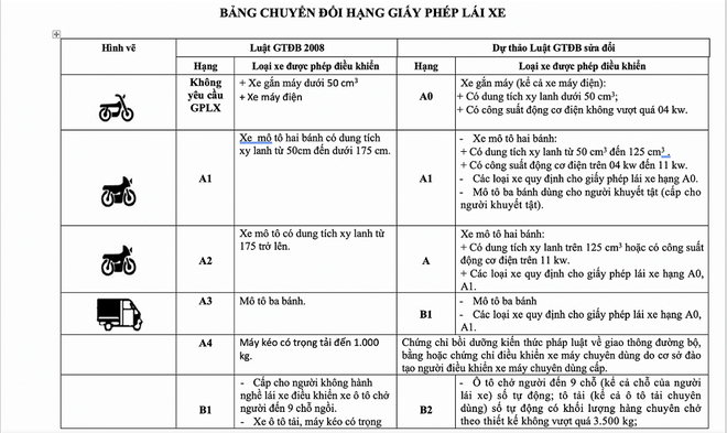 Vụ trưởng Quản lý phương tiện: Không có chuyện bằng A1 không được lái xe SH và bằng B1 không được lái ô tô - 1 Vụ trưởng Quản lý phương tiện: Không có chuyện bằng A1 không được lái xe SH và bằng B1 không được lái ô tô - 1