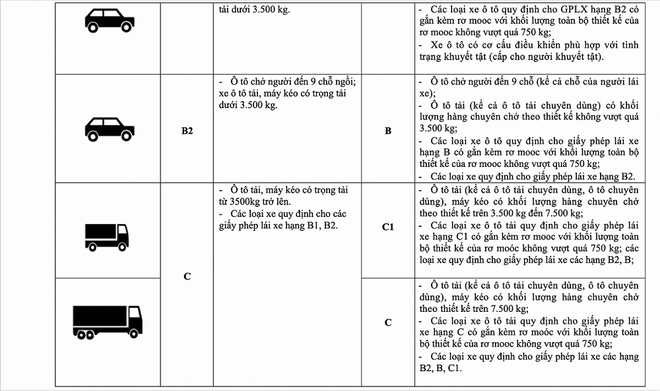 Vụ trưởng Quản lý phương tiện: Không có chuyện bằng A1 không được lái xe SH và bằng B1 không được lái ô tô - 2 Vụ trưởng Quản lý phương tiện: Không có chuyện bằng A1 không được lái xe SH và bằng B1 không được lái ô tô - 2