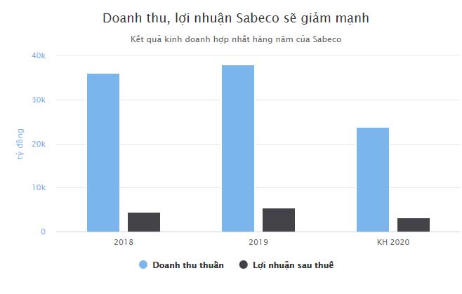 Sabeco mất thị phần ở một số địa phương vì tin đồn ác ý Sabeco mất thị phần ở một số địa phương vì tin đồn ác ý