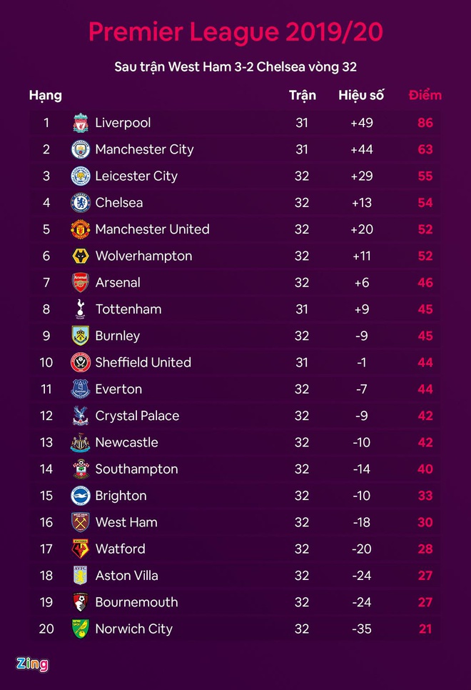 Chelsea lỡ cơ hội vào top 3 trong trận VAR gây tranh cãi - 2 Chelsea lỡ cơ hội vào top 3 trong trận VAR gây tranh cãi - 2