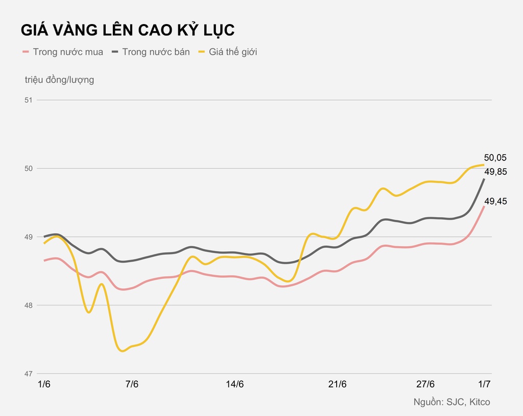 Vàng trong nước vọt lên gần 50 triệu/lượng, cao nhất lịch sử - 1 Vàng trong nước vọt lên gần 50 triệu/lượng, cao nhất lịch sử - 1