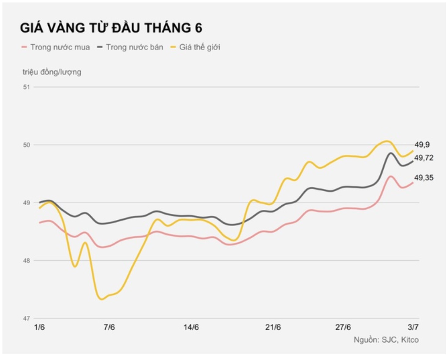 Vàng tăng giá trở lại, tiến gần mốc 50 triệu/lượng Vàng tăng giá trở lại, tiến gần mốc 50 triệu/lượng