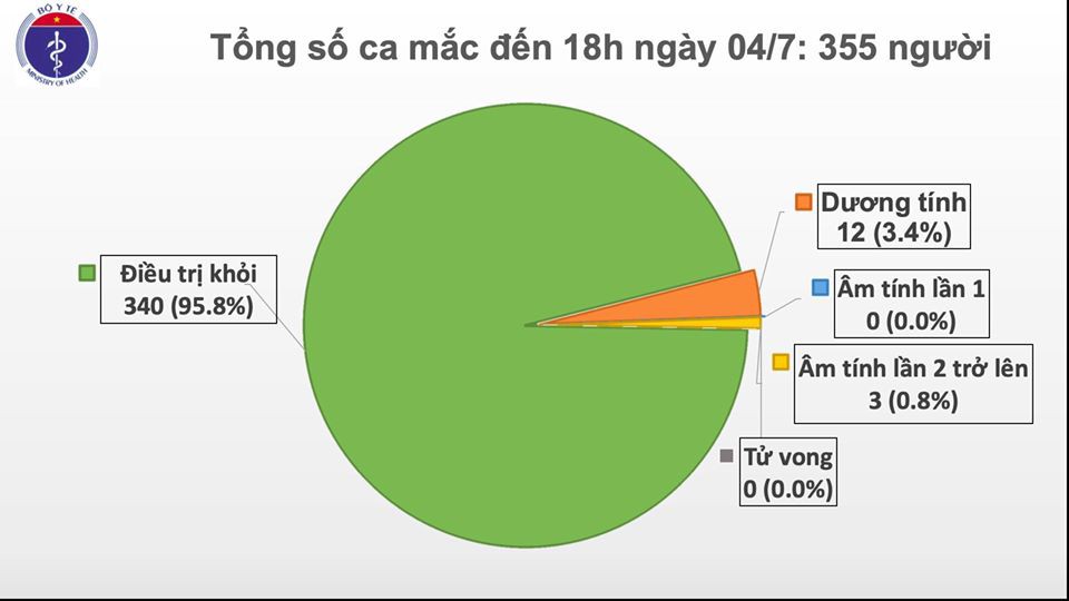 Việt Nam còn 12 bệnh nhân dương tính với virus SARS-CoV-2 Việt Nam còn 12 bệnh nhân dương tính với virus SARS-CoV-2