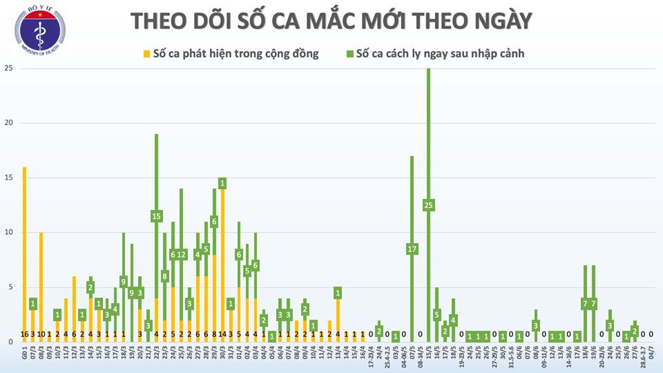 Việt Nam còn 12 bệnh nhân dương tính với virus SARS-CoV-2 - 1 Việt Nam còn 12 bệnh nhân dương tính với virus SARS-CoV-2 - 1