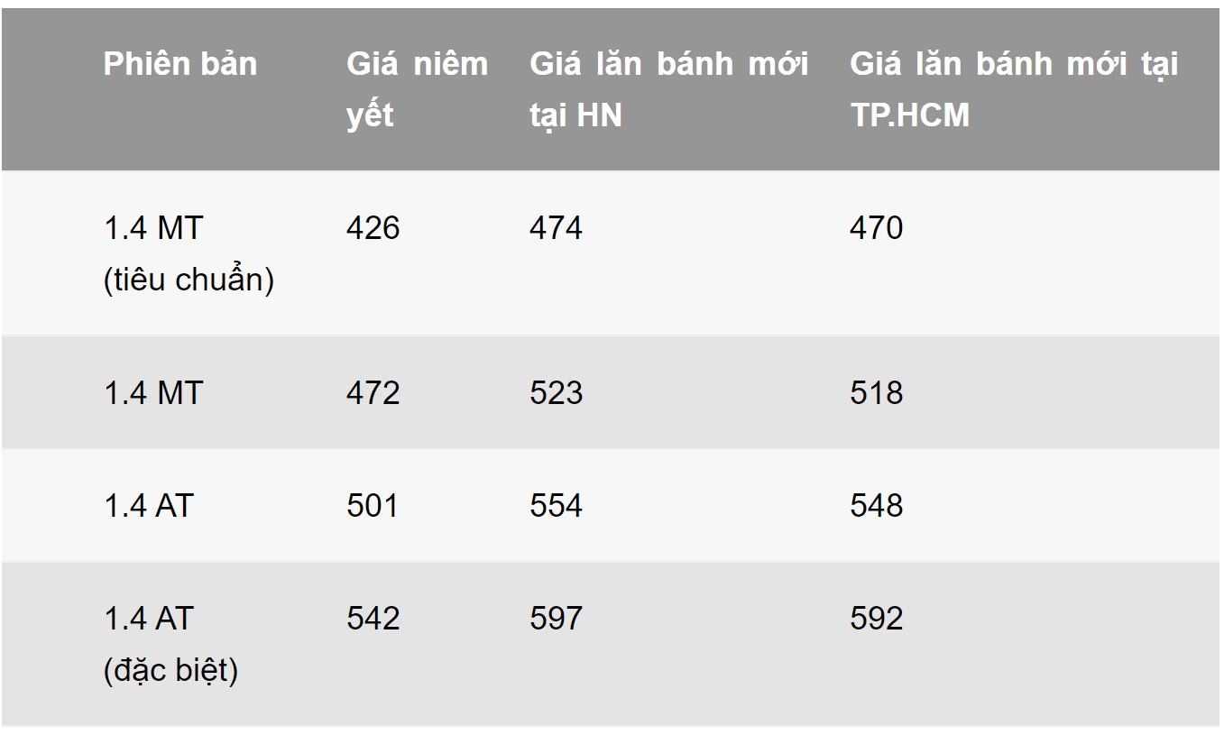 Những mẫu xe đáng chú ý hưởng lợi từ phí trước bạ giảm 50% - 3 Những mẫu xe đáng chú ý hưởng lợi từ phí trước bạ giảm 50% - 3