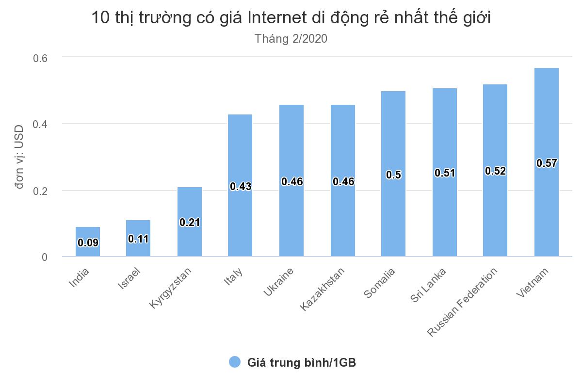 Giá cước Internet di động Việt Nam rẻ thứ 10 thế giới Giá cước Internet di động Việt Nam rẻ thứ 10 thế giới