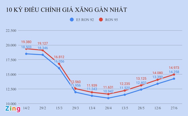 Giá xăng sẽ tăng hay giảm vào ngày mai? Giá xăng sẽ tăng hay giảm vào ngày mai?