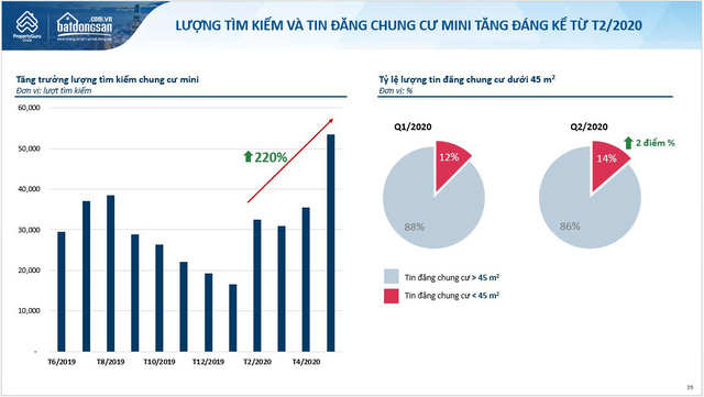 Vì sao lượng tìm kiếm mua căn hộ chung cư mini tại Hà Nội đột ngột hơn 200%? - 1 Vì sao lượng tìm kiếm mua căn hộ chung cư mini tại Hà Nội đột ngột hơn 200%? - 1