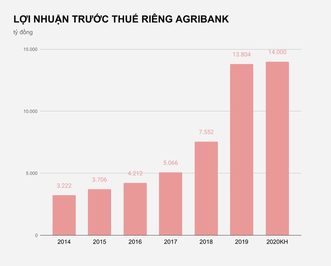 Agribank kỳ vọng lãi 14.000 tỷ năm nay Agribank kỳ vọng lãi 14.000 tỷ năm nay