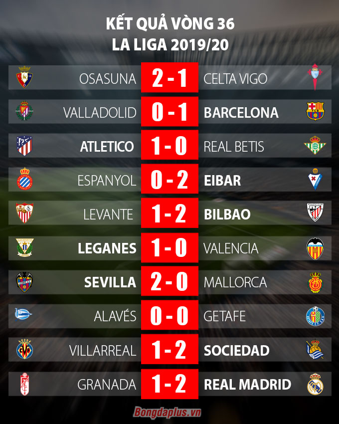 Granada 1-2 Real Madrid: Benzema giúp Real chạm 1 tay vào chức vô địch La Liga - 2 Granada 1-2 Real Madrid: Benzema giúp Real chạm 1 tay vào chức vô địch La Liga - 2