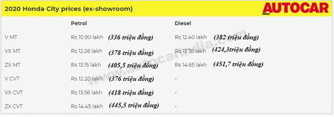Chính thức ra mắt chiếc Honda City thế hệ mới, giá hơn 300 triệu đồng Chính thức ra mắt chiếc Honda City thế hệ mới, giá hơn 300 triệu đồng