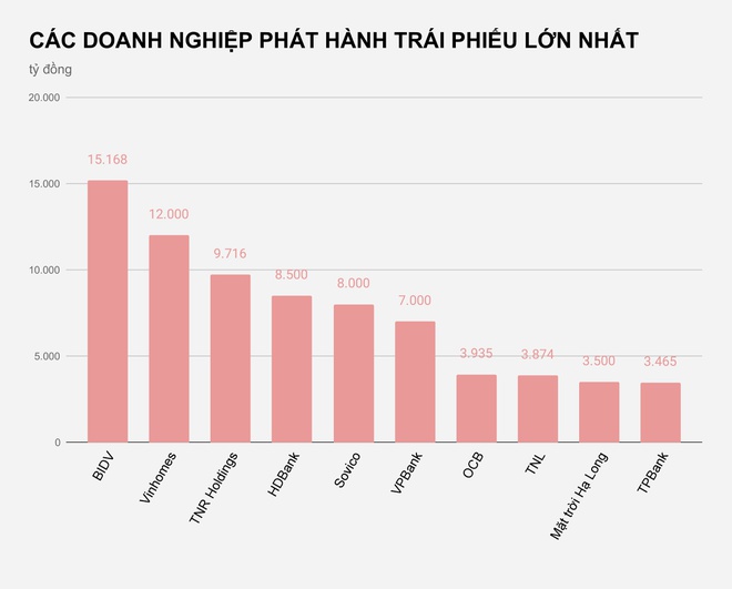 Doanh nghiệp 'đại gia' tăng vay nợ qua trái phiếu Doanh nghiệp 'đại gia' tăng vay nợ qua trái phiếu
