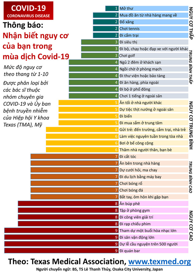 Hoạt động nào có nguy cơ nhiễm COVID-19 cao nhất: Đi quán bar, tập gym, ăn buffett đặc biệt nguy hiểm! Hoạt động nào có nguy cơ nhiễm COVID-19 cao nhất: Đi quán bar, tập gym, ăn buffett đặc biệt nguy hiểm!