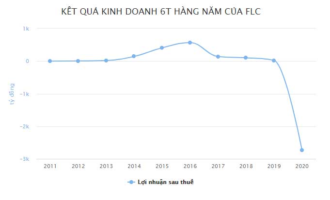 FLC lỗ hơn 2.700 tỷ đồng sau nửa năm FLC lỗ hơn 2.700 tỷ đồng sau nửa năm