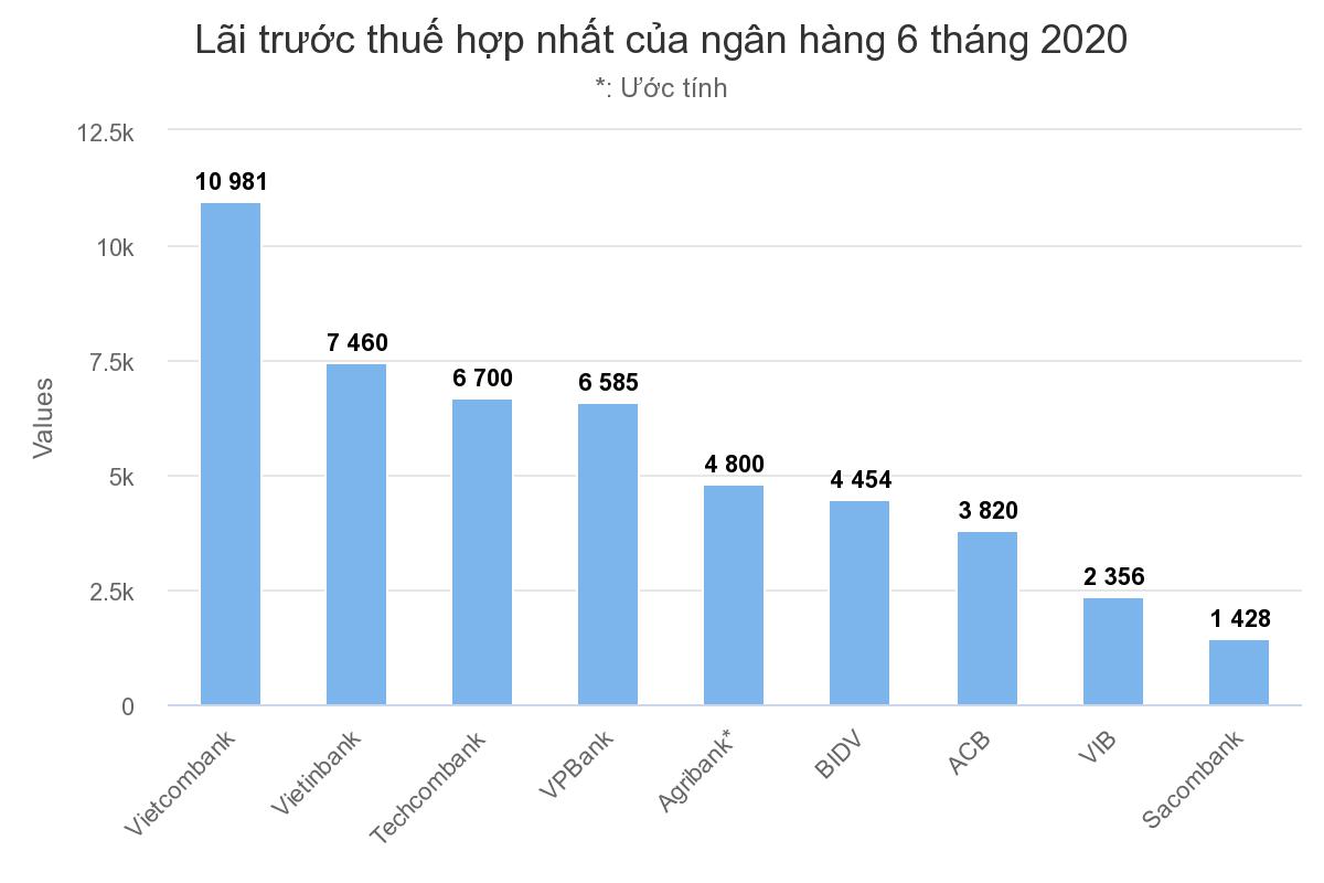 Ngân hàng nào lãi cao nhất 6 tháng Ngân hàng nào lãi cao nhất 6 tháng