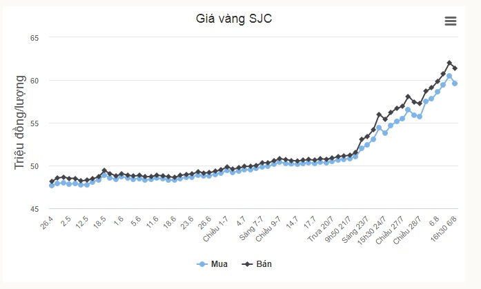 Giá vàng SJC hạ nhiệt Giá vàng SJC hạ nhiệt