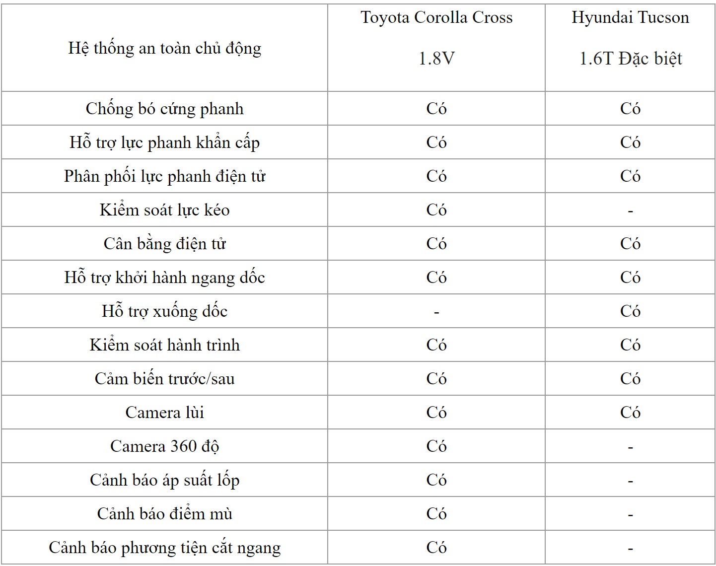So kè an toàn Toyota Corolla Cross với Hyundai Tucson: Tân binh 'ngáng đường' ngôi sao đang lên - 2 So kè an toàn Toyota Corolla Cross với Hyundai Tucson: Tân binh 'ngáng đường' ngôi sao đang lên - 2