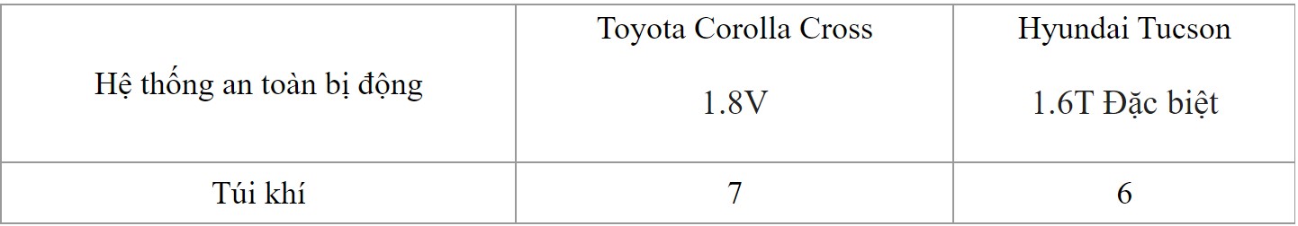 So kè an toàn Toyota Corolla Cross với Hyundai Tucson: Tân binh 'ngáng đường' ngôi sao đang lên - 3 So kè an toàn Toyota Corolla Cross với Hyundai Tucson: Tân binh 'ngáng đường' ngôi sao đang lên - 3