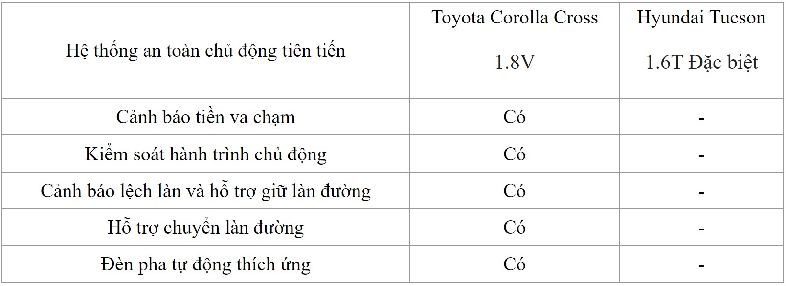 So kè an toàn Toyota Corolla Cross với Hyundai Tucson: Tân binh 'ngáng đường' ngôi sao đang lên - 1 So kè an toàn Toyota Corolla Cross với Hyundai Tucson: Tân binh 'ngáng đường' ngôi sao đang lên - 1