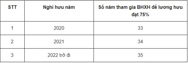 Đóng BHXH bao nhiêu năm được hưởng lương hưu tối đa? - 2 Đóng BHXH bao nhiêu năm được hưởng lương hưu tối đa? - 2