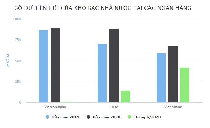 Vì sao Kho bạc Nhà nước rút trăm nghìn tỷ khỏi ngân hàng quốc doanh? Vì sao Kho bạc Nhà nước rút trăm nghìn tỷ khỏi ngân hàng quốc doanh?