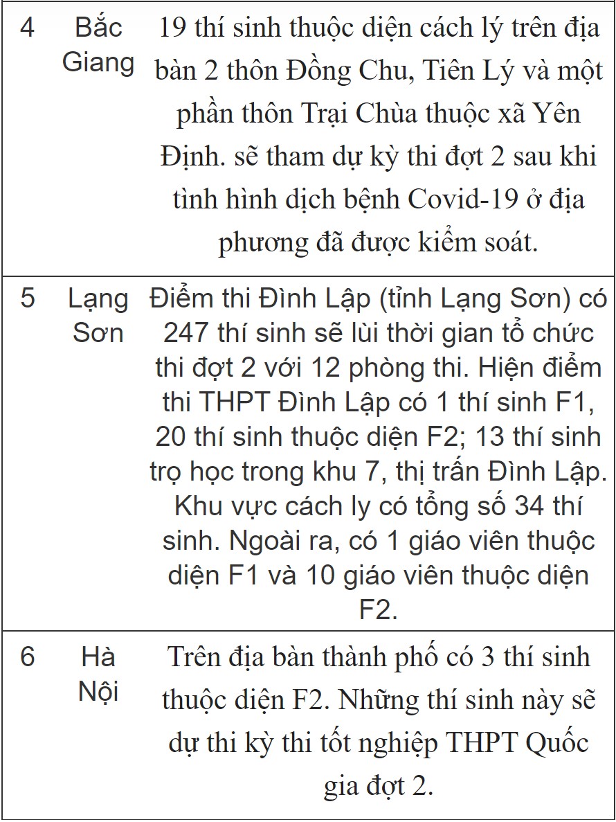 Nóng: Một tỉnh phải cho 350 thí sinh dừng thi tốt nghiệp gấp vì liên quan đến ca nhiễm Covid-19 trên địa bàn - 2 Nóng: Một tỉnh phải cho 350 thí sinh dừng thi tốt nghiệp gấp vì liên quan đến ca nhiễm Covid-19 trên địa bàn - 2