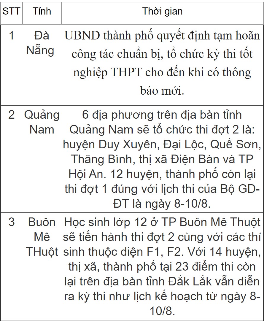 Nóng: Một tỉnh phải cho 350 thí sinh dừng thi tốt nghiệp gấp vì liên quan đến ca nhiễm Covid-19 trên địa bàn - 1 Nóng: Một tỉnh phải cho 350 thí sinh dừng thi tốt nghiệp gấp vì liên quan đến ca nhiễm Covid-19 trên địa bàn - 1