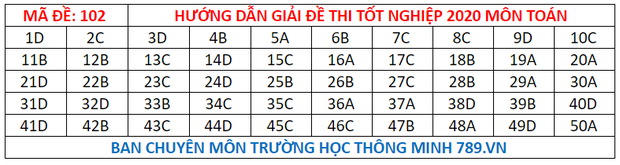 Đáp án đề thi tốt nghiệp THPT Quốc gia 2020 môn Toán (tất cả mã đề) - 2 Đáp án đề thi tốt nghiệp THPT Quốc gia 2020 môn Toán (tất cả mã đề) - 2