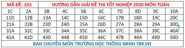 Đáp án đề thi tốt nghiệp THPT Quốc gia 2020 môn Toán (tất cả mã đề) - 3 Đáp án đề thi tốt nghiệp THPT Quốc gia 2020 môn Toán (tất cả mã đề) - 3