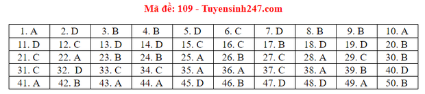 Đáp án đề thi tốt nghiệp THPT Quốc gia 2020 môn Toán (tất cả mã đề) - 7 Đáp án đề thi tốt nghiệp THPT Quốc gia 2020 môn Toán (tất cả mã đề) - 7