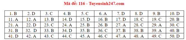 Đáp án đề thi tốt nghiệp THPT Quốc gia 2020 môn Toán (tất cả mã đề) - 11 Đáp án đề thi tốt nghiệp THPT Quốc gia 2020 môn Toán (tất cả mã đề) - 11