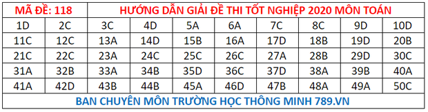 Đáp án đề thi tốt nghiệp THPT Quốc gia 2020 môn Toán (tất cả mã đề) - 13 Đáp án đề thi tốt nghiệp THPT Quốc gia 2020 môn Toán (tất cả mã đề) - 13