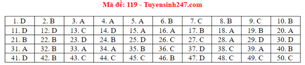 Đáp án đề thi tốt nghiệp THPT Quốc gia 2020 môn Toán (tất cả mã đề) Đáp án đề thi tốt nghiệp THPT Quốc gia 2020 môn Toán (tất cả mã đề)