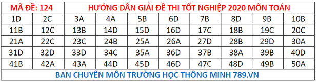 Đáp án đề thi tốt nghiệp THPT Quốc gia 2020 môn Toán (tất cả mã đề) - 15 Đáp án đề thi tốt nghiệp THPT Quốc gia 2020 môn Toán (tất cả mã đề) - 15