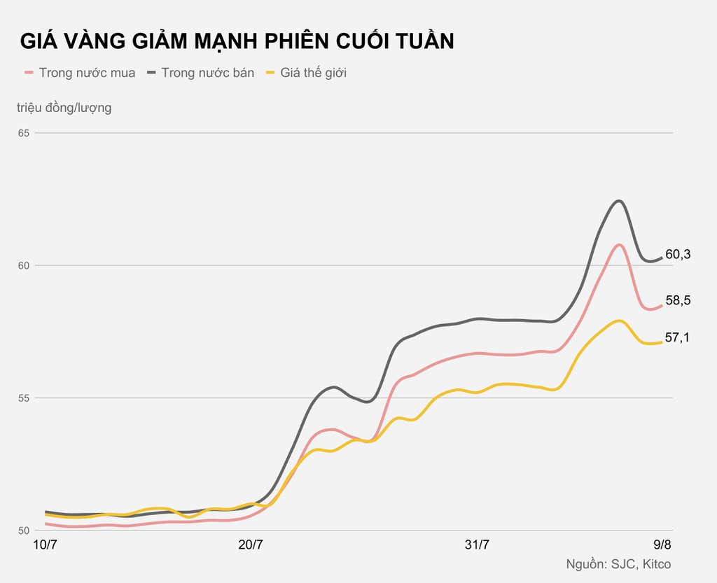 Lỗ 4 triệu đồng/lượng sau một đêm, vàng có tiếp tục giảm giá? Lỗ 4 triệu đồng/lượng sau một đêm, vàng có tiếp tục giảm giá?