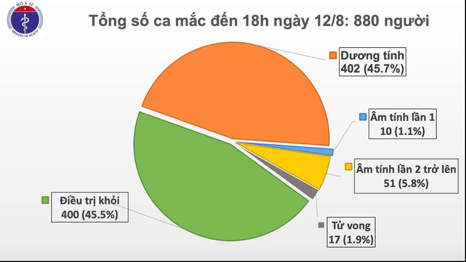 Thêm 14 ca mắc COVID-19, trong đó 13 ca tại Đà Nẵng - 1 Thêm 14 ca mắc COVID-19, trong đó 13 ca tại Đà Nẵng - 1