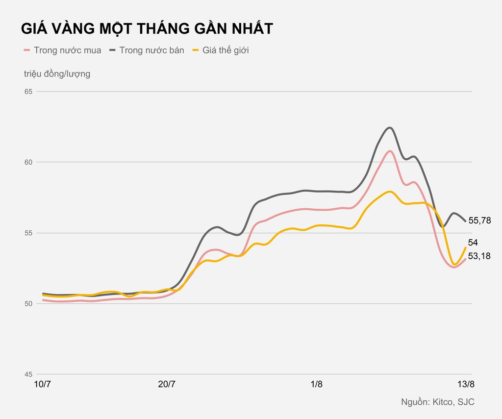Vàng hạ nhiệt, sao chênh lệch giá vẫn gần 3 triệu/lượng? - 1 Vàng hạ nhiệt, sao chênh lệch giá vẫn gần 3 triệu/lượng? - 1