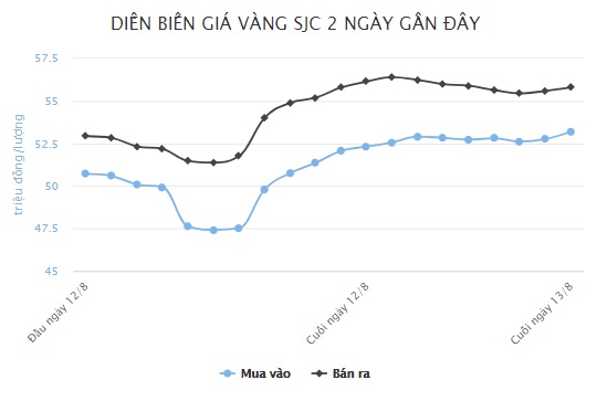 Vàng hạ nhiệt, sao chênh lệch giá vẫn gần 3 triệu/lượng? Vàng hạ nhiệt, sao chênh lệch giá vẫn gần 3 triệu/lượng?