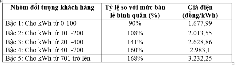 Điện một giá: Chỉ có lợi cho người giàu? Điện một giá: Chỉ có lợi cho người giàu?