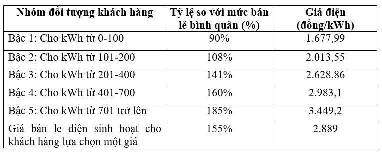 Điện một giá: Chỉ có lợi cho người giàu? - 3 Điện một giá: Chỉ có lợi cho người giàu? - 3