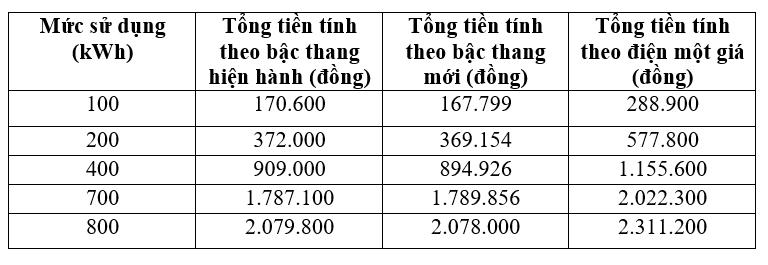 Điện một giá: Chỉ có lợi cho người giàu? - 4 Điện một giá: Chỉ có lợi cho người giàu? - 4