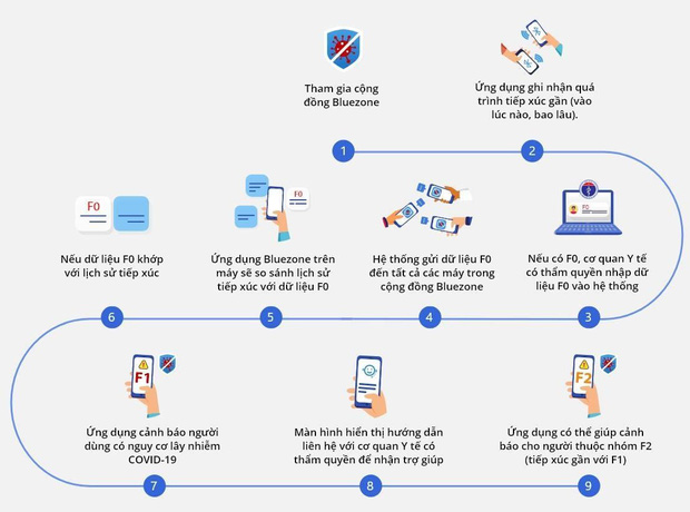 Khuyến khích tải ứng dụng Bluezone, nhà mạng đồng loạt tặng 5GB data, miễn phí 100% cước truy cập - 2 Khuyến khích tải ứng dụng Bluezone, nhà mạng đồng loạt tặng 5GB data, miễn phí 100% cước truy cập - 2
