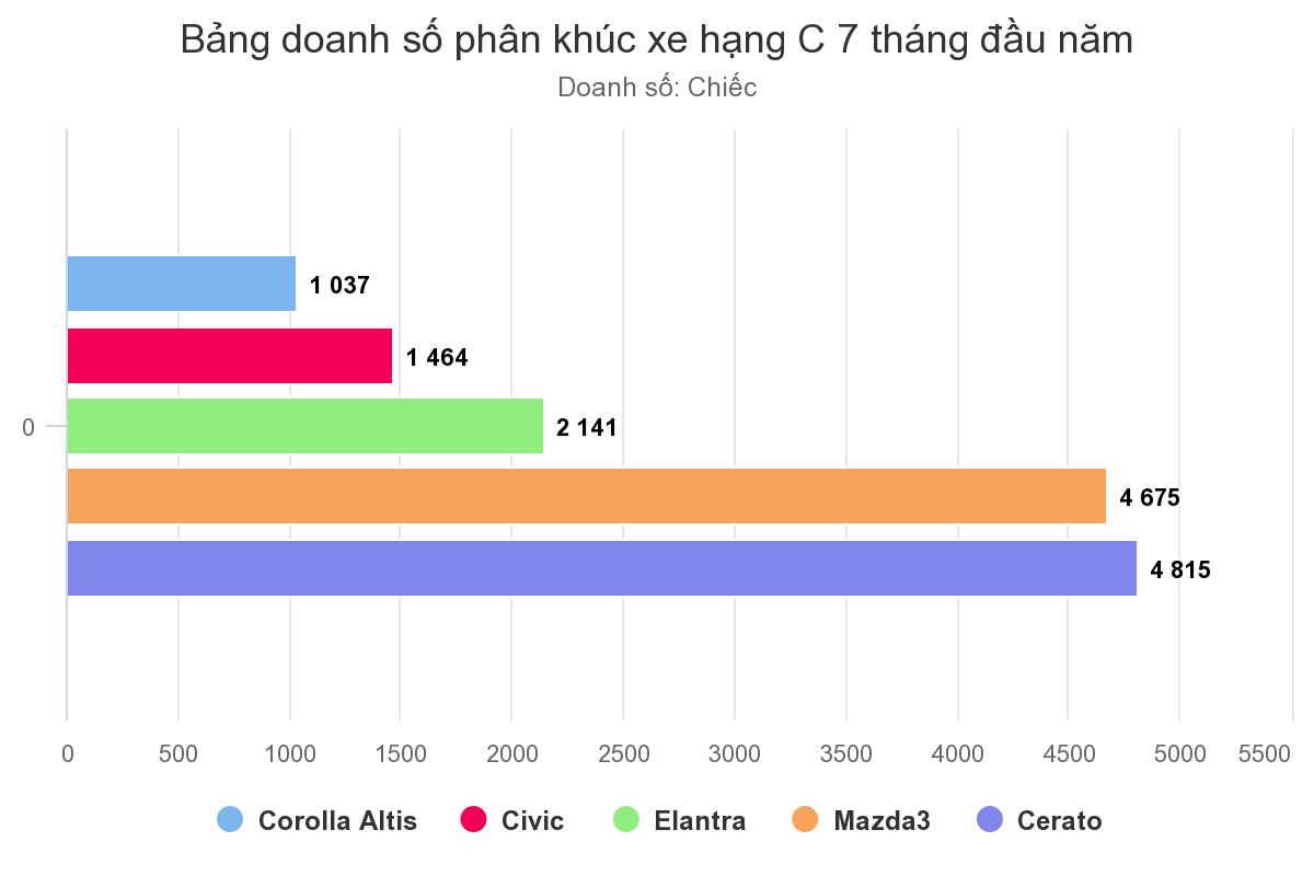 Sedan hạng C - cuộc đấu nội bộ của Thaco - 1 Sedan hạng C - cuộc đấu nội bộ của Thaco - 1