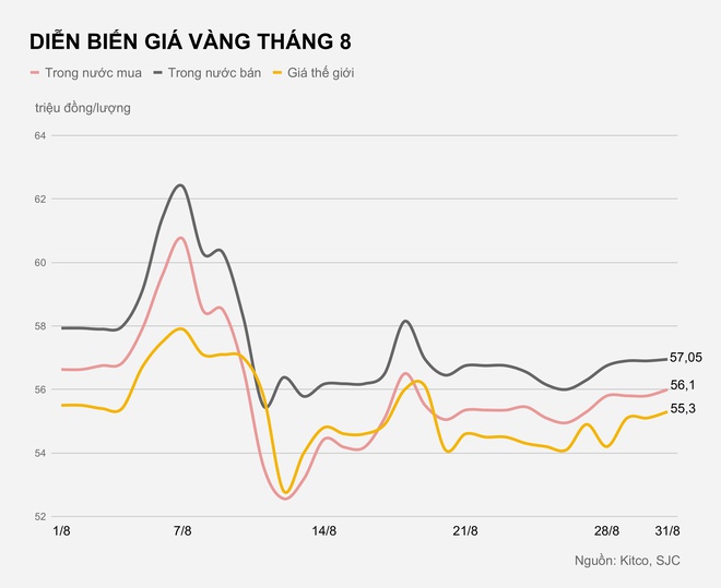 Vàng miếng vượt mốc 57 triệu đồng