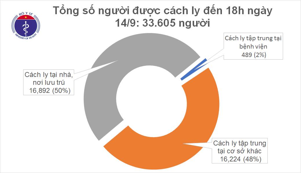 Tròn 12 ngày không ghi nhận ca mắc mới COVID-19 ở cộng đồng, Việt Nam chữa khỏi 926 bệnh nhân Tròn 12 ngày không ghi nhận ca mắc mới COVID-19 ở cộng đồng, Việt Nam chữa khỏi 926 bệnh nhân